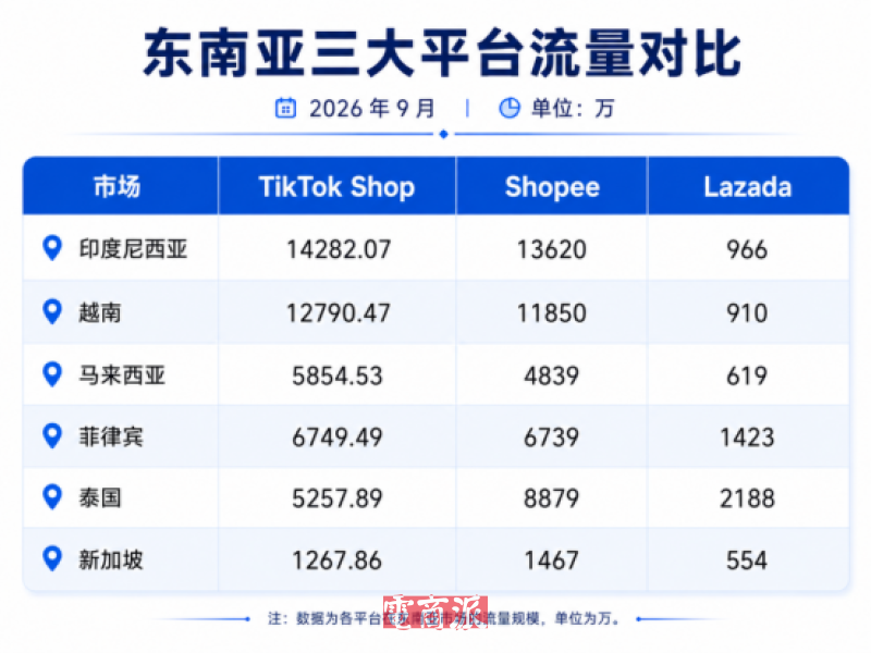 TikTok Shop东南亚4国流量反超Shopee,做内…