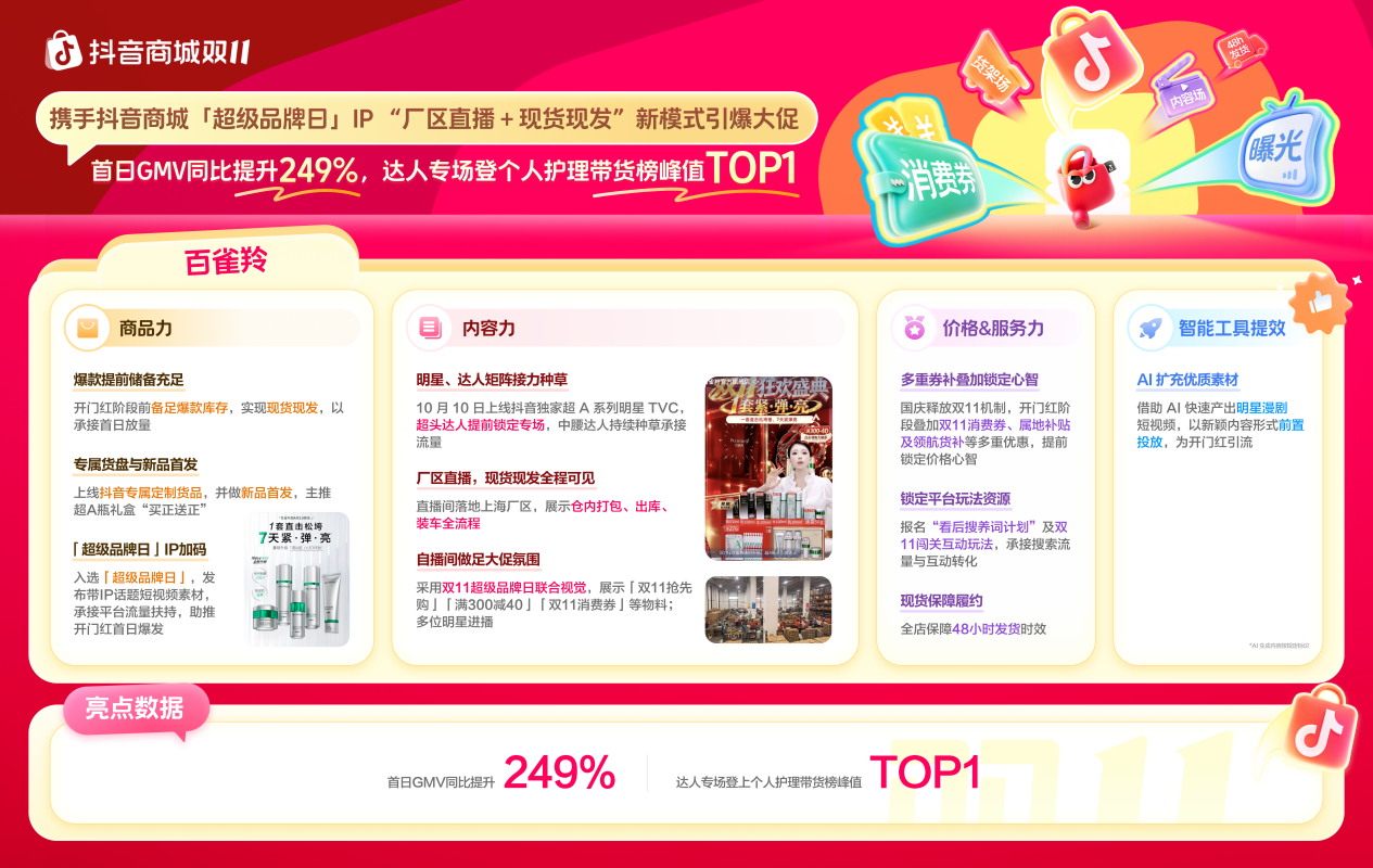 抖音双11开门红：7个品牌用直播、AI、补贴跑出增长，你能…
